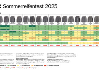 ÖAMTC-Sommerreifentest 2025 widmet sich sportlichen Modellen