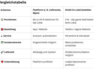 Vergleich zwischen Lieferplattformen und Direktbestellungen im Lokal